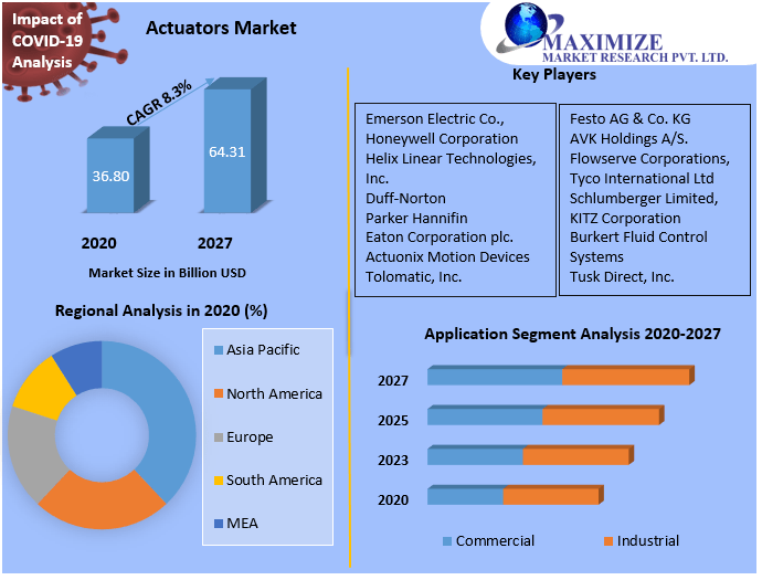 Actuators Market: Trend Analysis, Market Scenario, and Forecast 2027