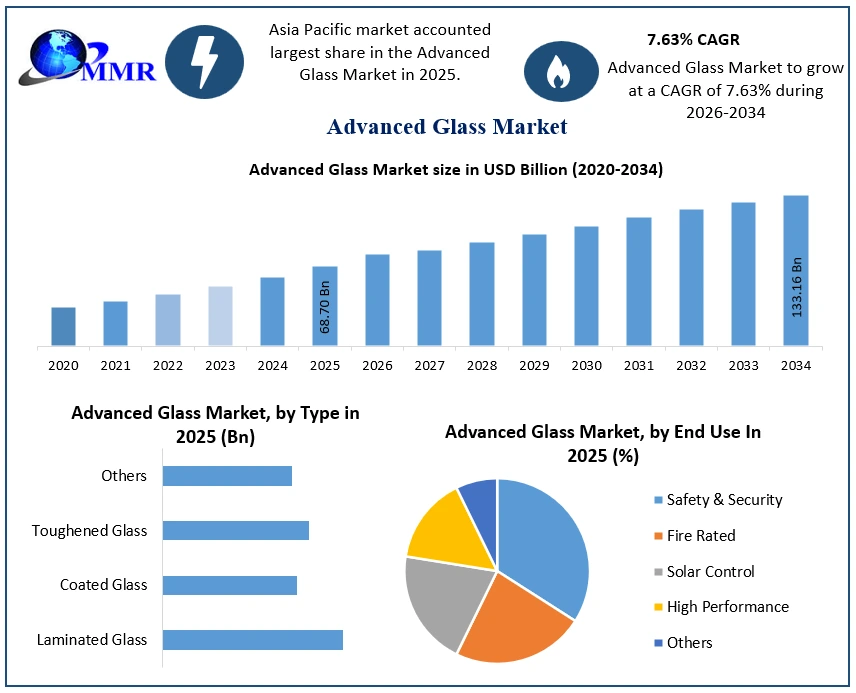 Advanced Glass Market Growth