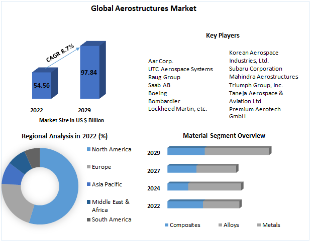 Aerostructures Market - End User, Region and Forecast (2023-2029)