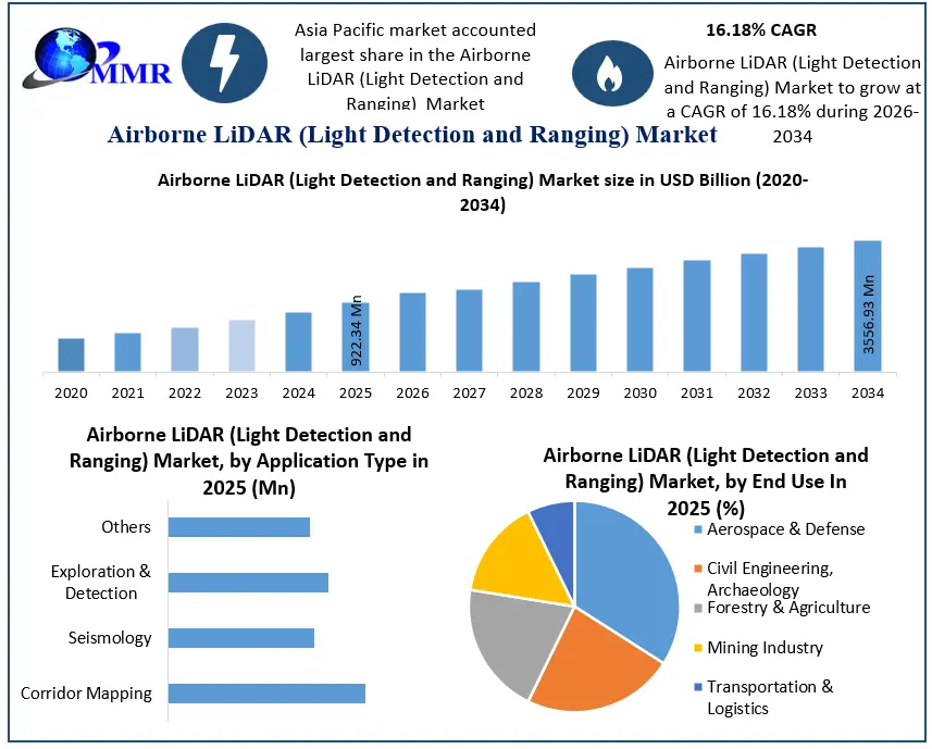 Airborne LiDAR (Light Detection and Ranging) Market Set to Reach USD 3.56 Billion Airborne LiDAR (Light Detection and Ranging) Market Set to Reach USD 3.56 Billion