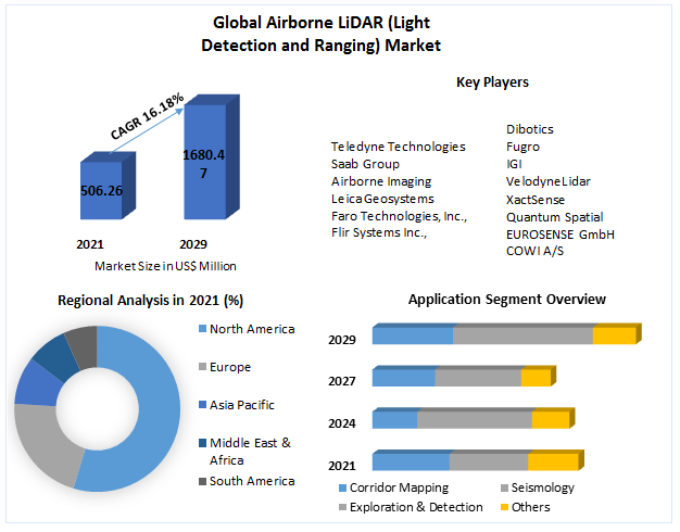 Airborne LiDAR (Light Detection and Ranging) Market