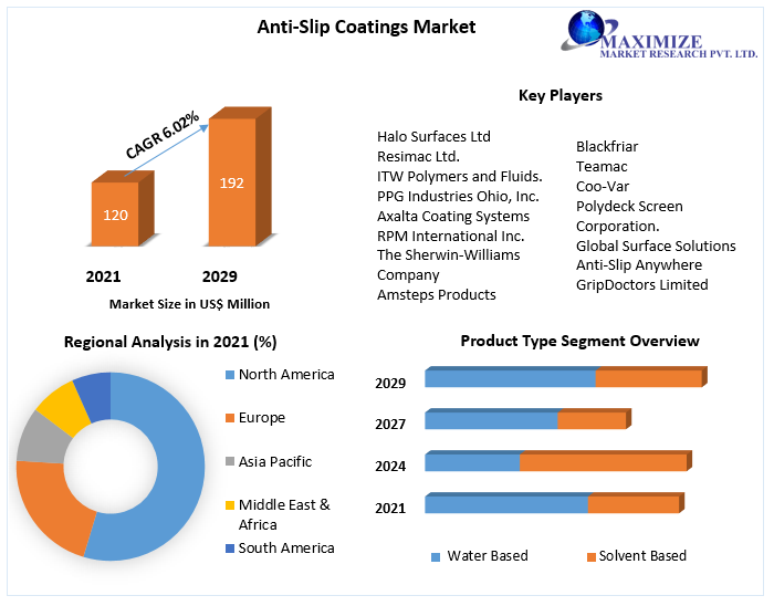 Anti-Slip Coatings Market : Global Industry Analysis and Forecast 2029
