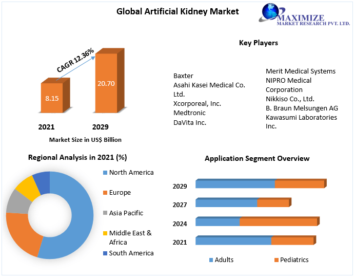 Artificial Kidney Market - Industry Analysis and Forecast (2022-2029)