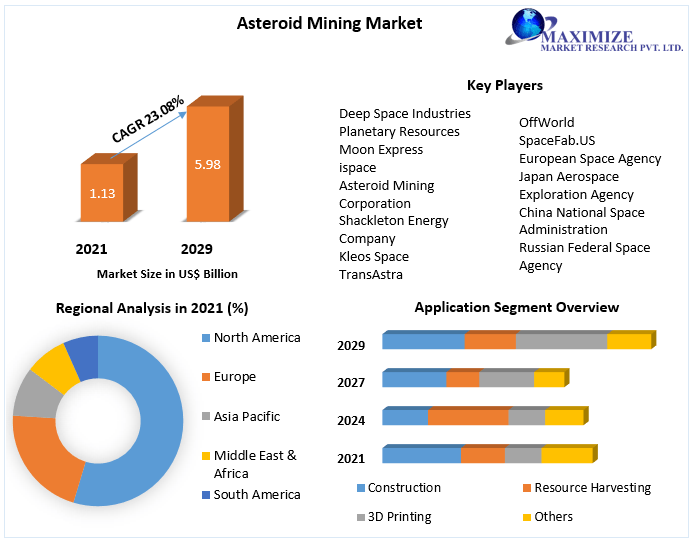 Asteroid Mining Market