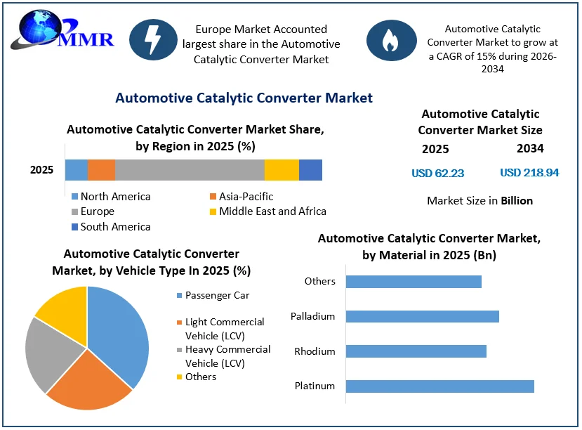 Automotive Catalytic Converter Market size