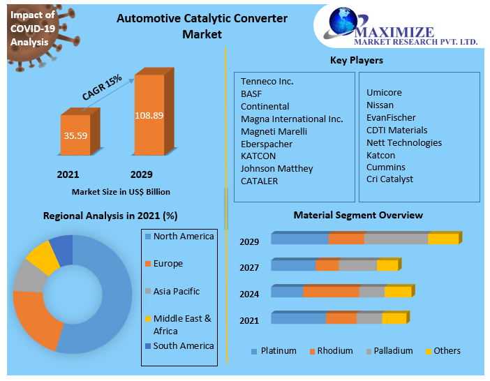 Automotive Catalytic Converter Market Analysis and Forecast 2029