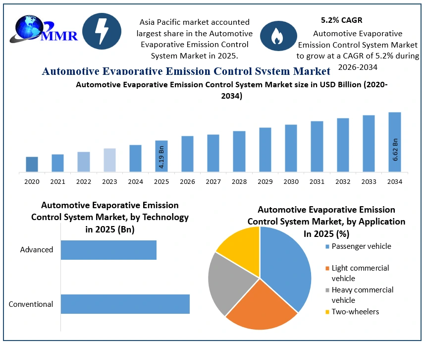 Automotive Evaporative Emission Control System Market Growth