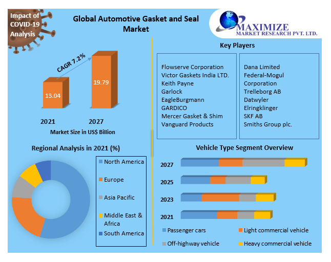Automotive Gasket and Seal Market Industry Analysis and Forecast 2027