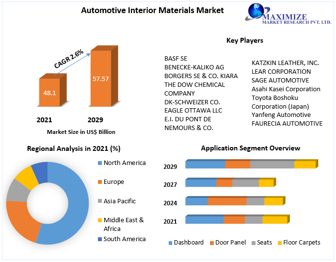 Automotive Interior Materials Market Industry Analysis and Forecast 2029