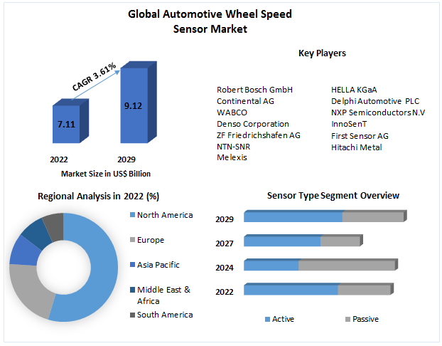 Automotive Wheel Speed Sensor Market
