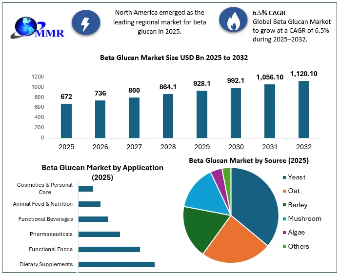 Beta Glucan Market Growth