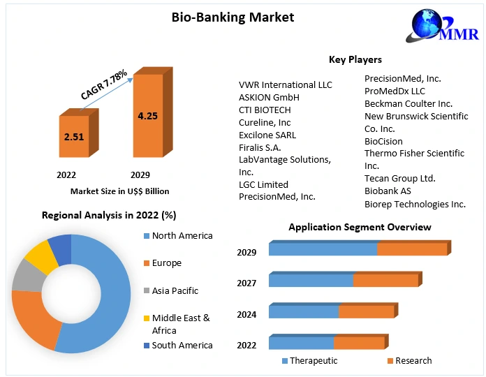 Bio-Banking Market