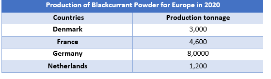 Blackcurrant Powder Market 3