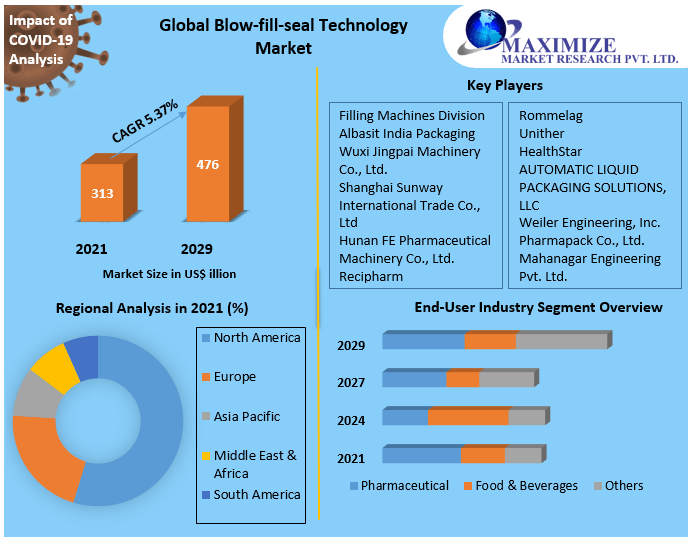 Blow-fill-seal Technology Market