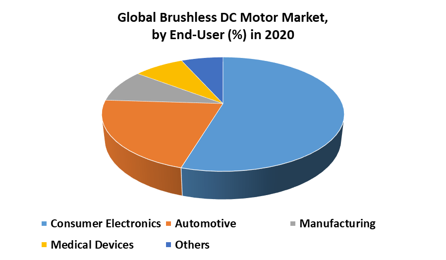 Brushless DC Motor Market 2