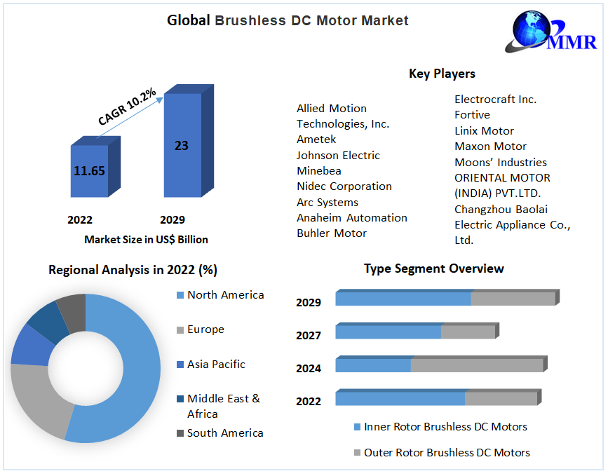 Top 8 BLDC Motor Manufacturers in the World 2023