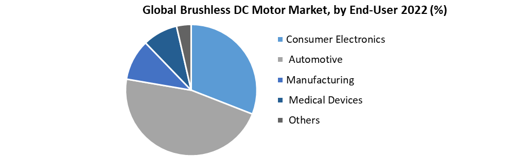 Brushless DC Motor Market