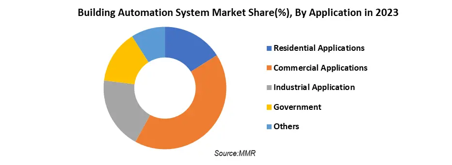 Building Automation System Market2