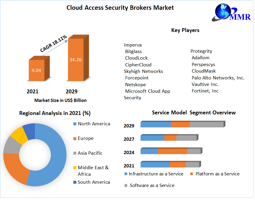 Cloud Access Security Brokers Market