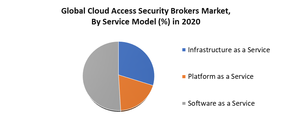 Cloud Access Security Brokers Market 