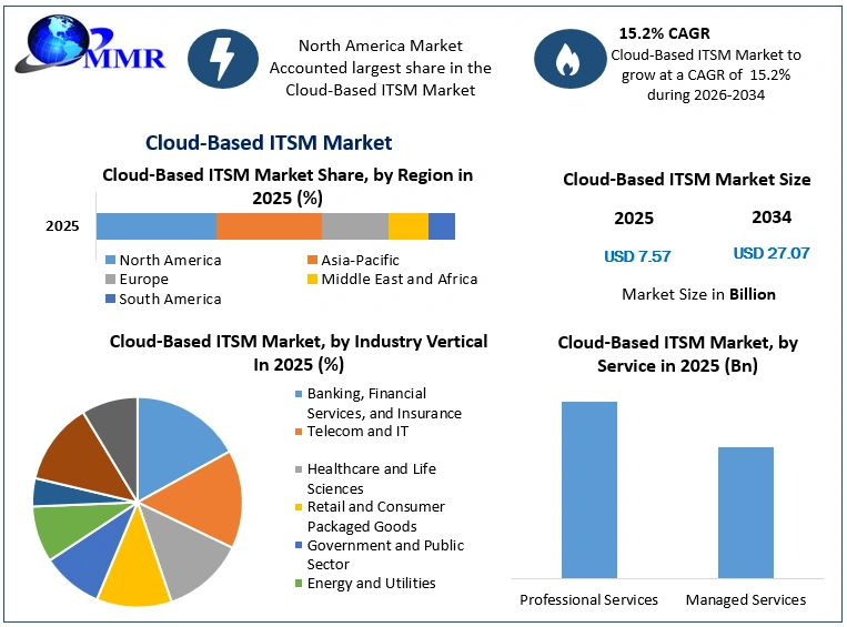 Cloud-Based ITSM Market Growth