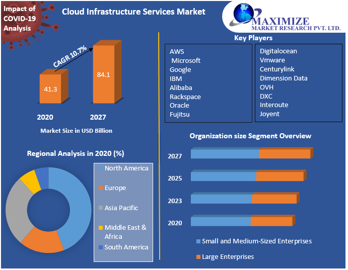 Cloud Infrastructure Services Market Technology, Application, Growth Factors, Opportunities, Developments, Products Analysis And Forecast to 2027