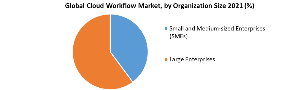 Cloud Workflow Market