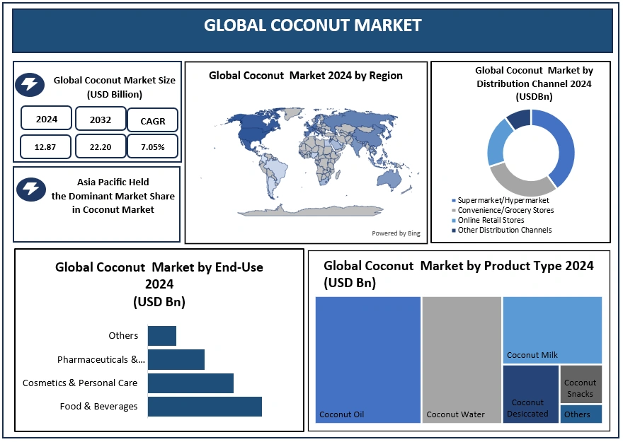 Coconut Market 2025-2032