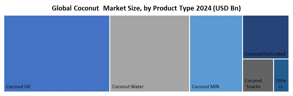 Coconut Market by Product Type