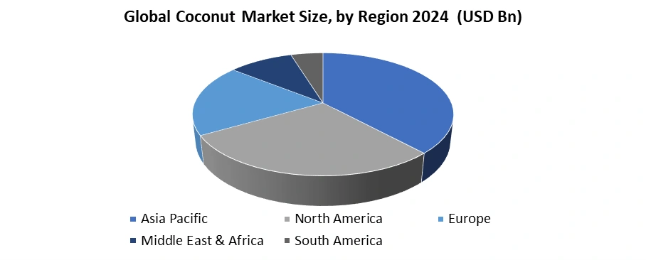 Coconut Market by Region
