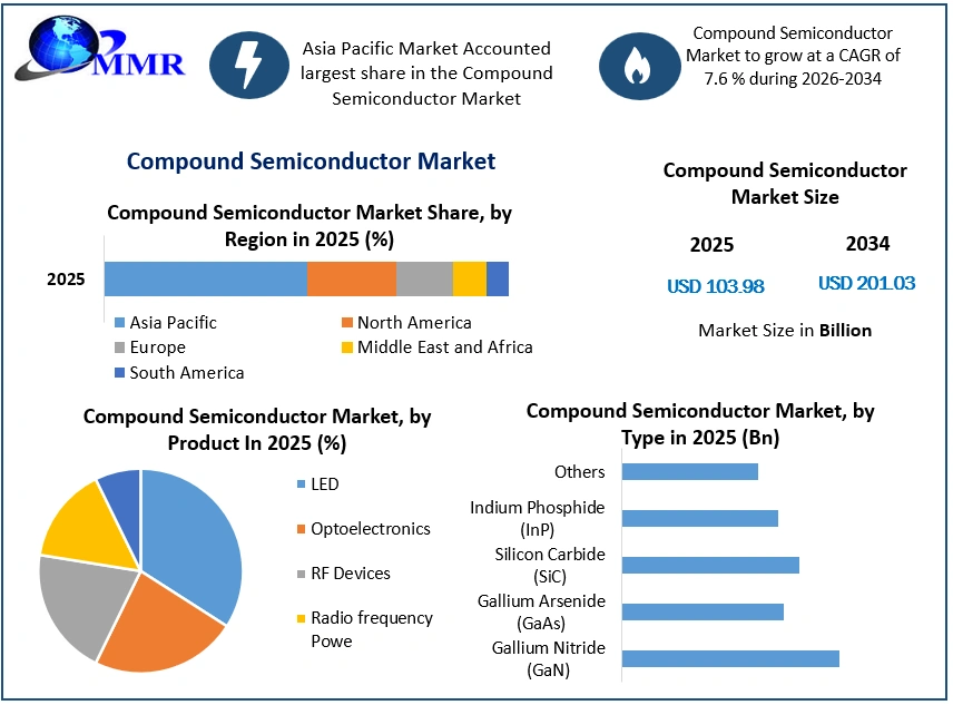 Compound Semiconductor Market Growth