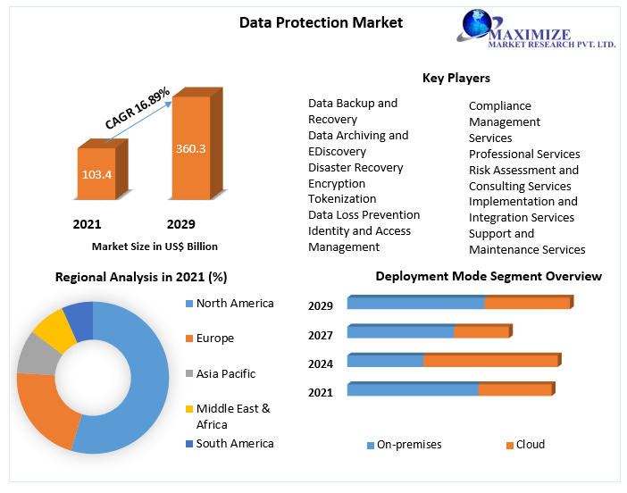 Data Protection Market