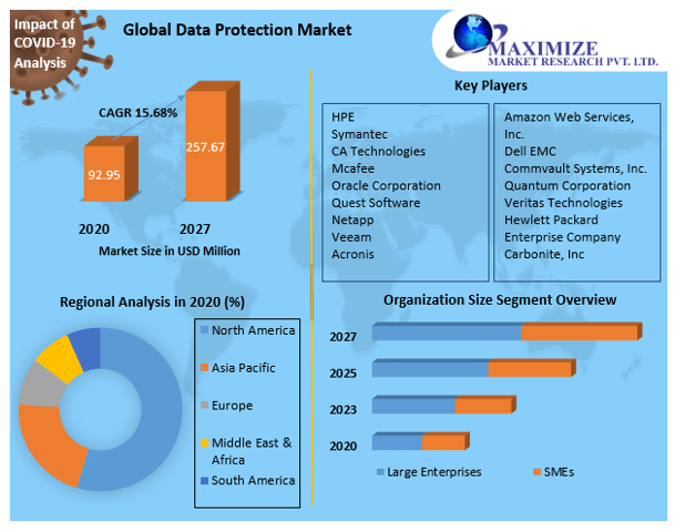 Data Protection Market