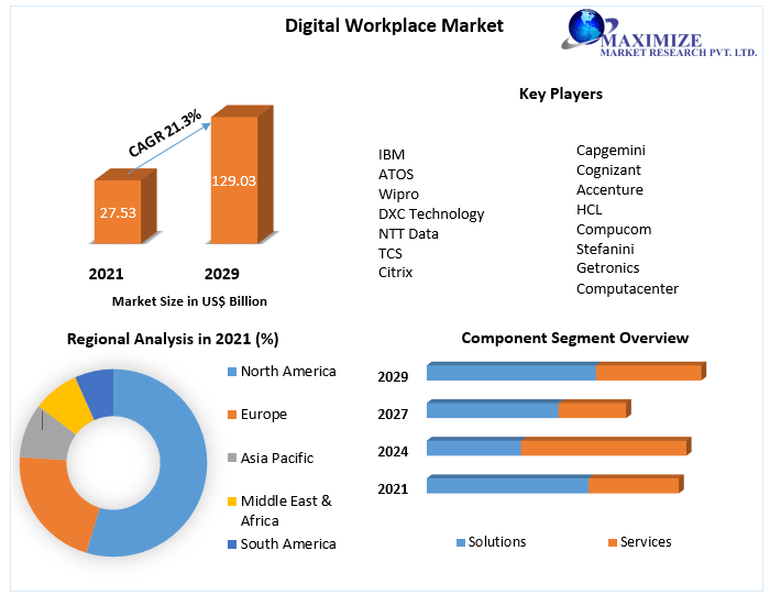 Digital Workplace Market Global Industry Analysis, Trends, Size and Forecasts 2022-2029