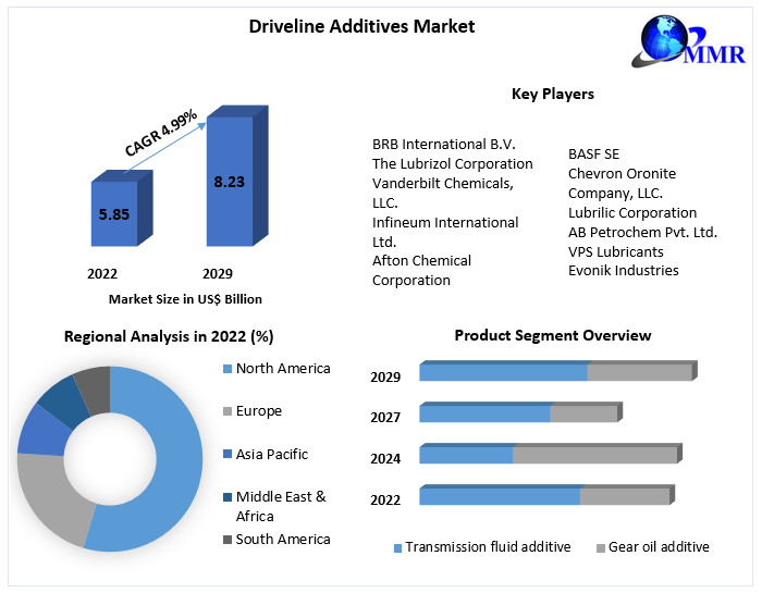 Driveline Additives Market- Global Industry Analysis and Forecast 2029