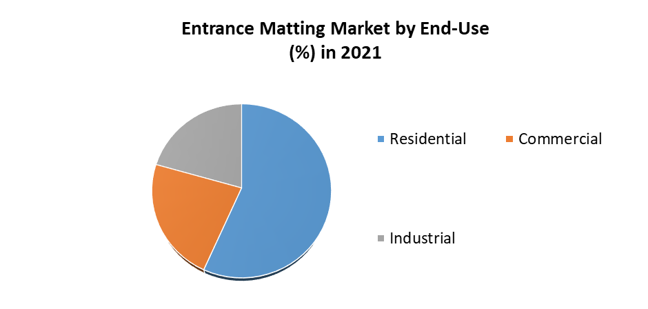 Entrance Matting Market