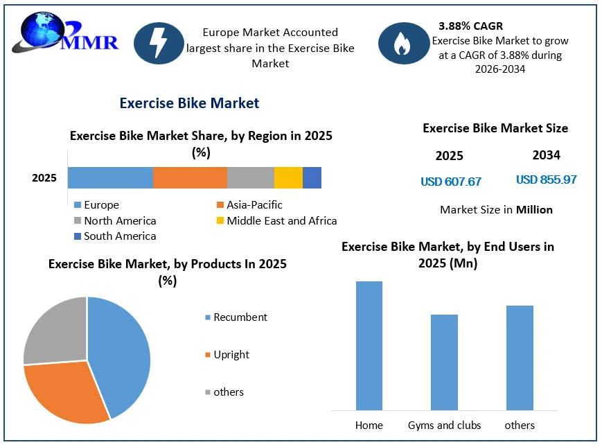 Exercise Bike Market Growth