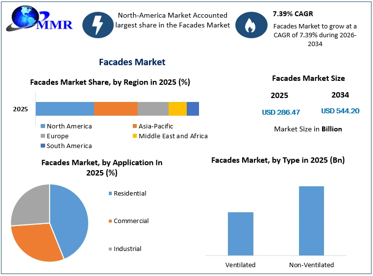Facades Market Growth