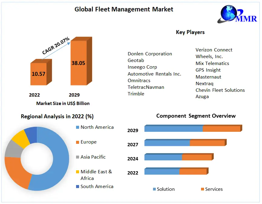 Fleet Management Market: Global Industry Analysis and Forecast 2029