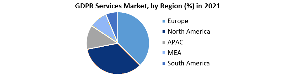 GDPR Services Market