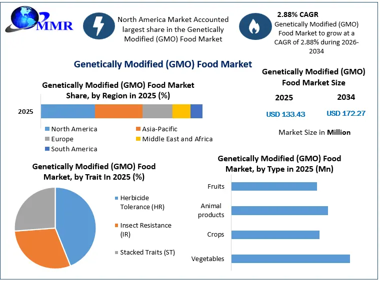 Genetically Modified (GMO) Food Market Growth