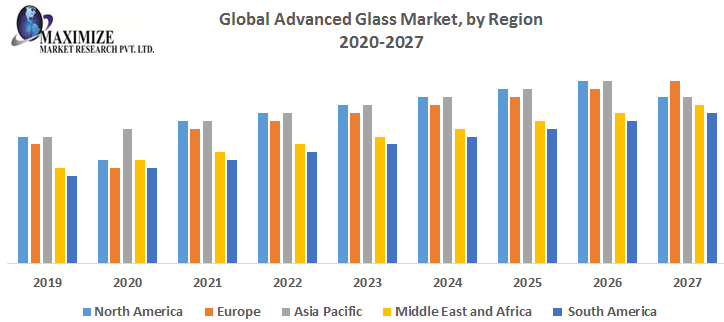  Advanced Glass Market : Industry Analysis and Forecast (2019-2027) –by Type, Sector, End Use and Region.