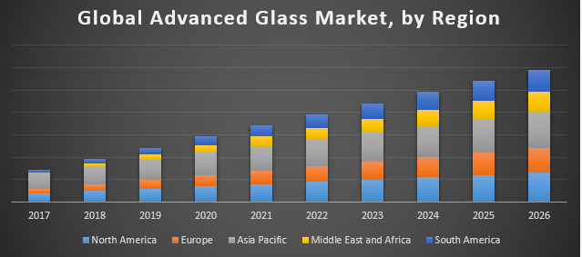 Global Advanced Glass Market