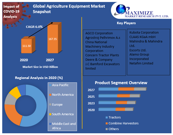 Global Agriculture Equipment Market