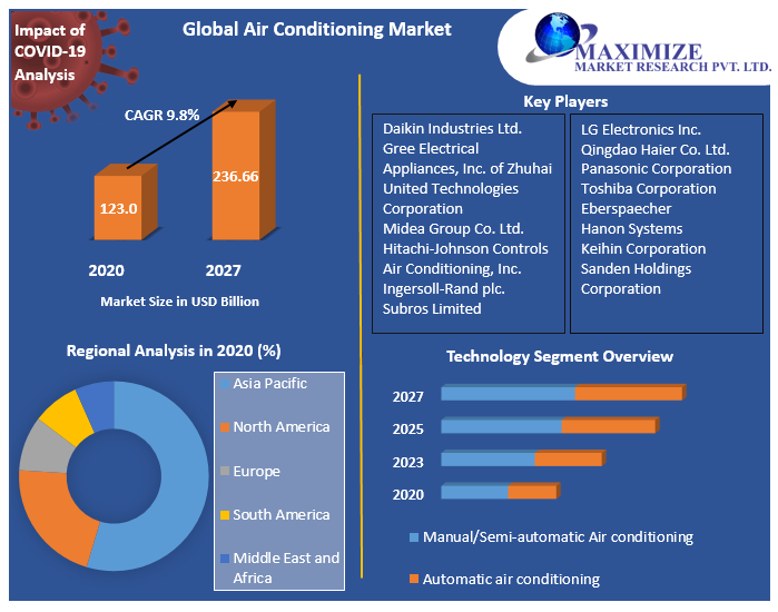 Global Air Conditioning Market