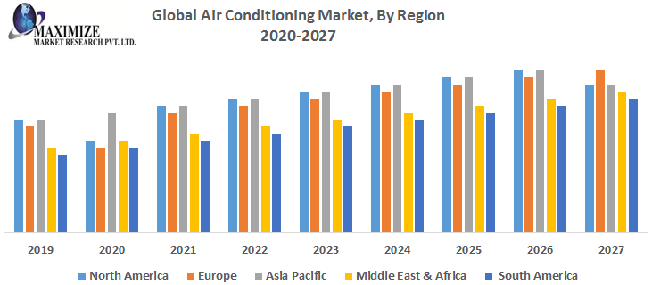 World Air Conditioning Market – Trade Evaluation and Forecast (2019-2027) – The Bisouv Community