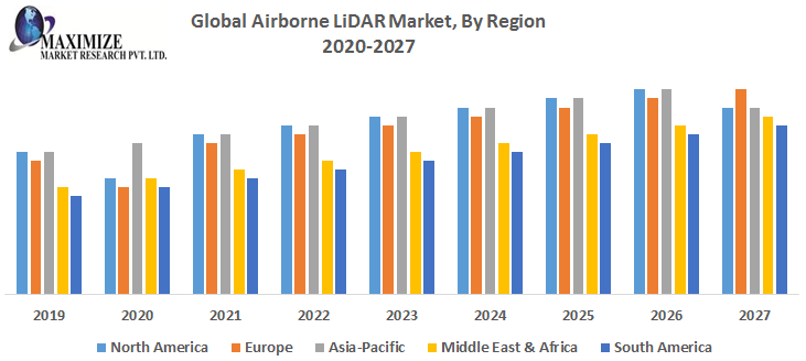Global Airborne LiDAR Market By Region