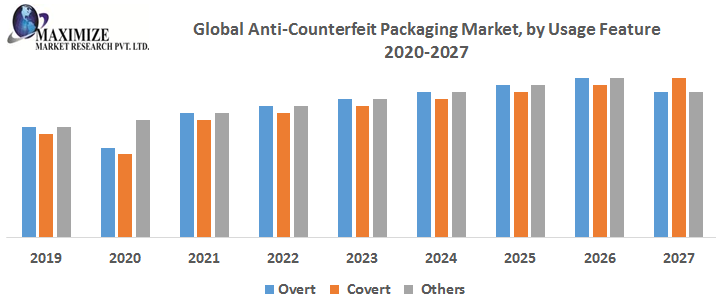 Global Anti-Counterfeit Packaging Market Business Growth, Global Survey, Analysis, Share