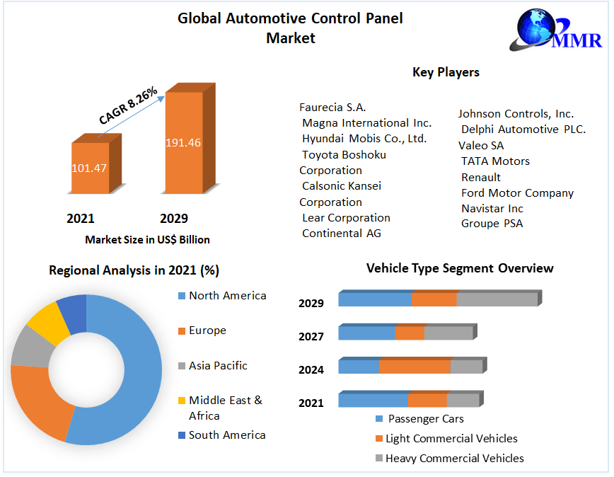 Global Automotive Control Panel Market