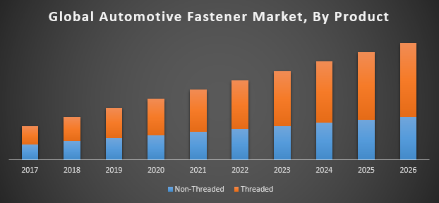 Global Automotive Fastener Market